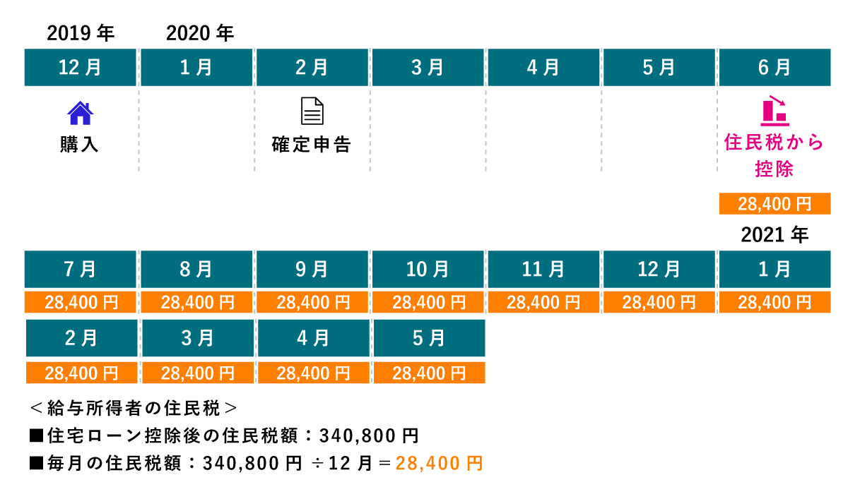 給与所得者の住民税は、6月から翌年の5月まで12回に分けて、給与から均等に天引きされてます