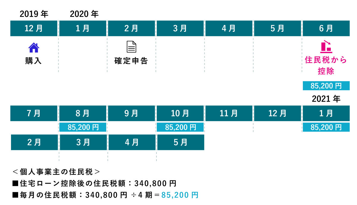 個人事業主の住民税は、一般的な納付時期で、6月末、8月末、10月末、翌年1月末の4期で分割払いです