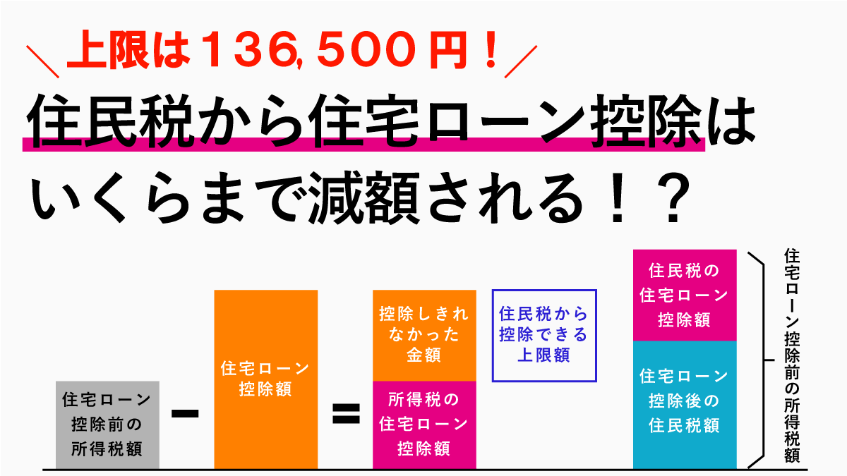 住宅ローン控除で減税される住民税は上限13万6500円まで！