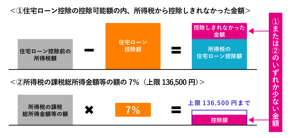 住民税から控除できる住宅ローン控除額は、「①住宅ローン控除の控除可能額の内、所得税から控除しきれなかった金額」「②所得税の課税総所得金額等の額の7％（上限136,500円）」のいずれか少ない金額