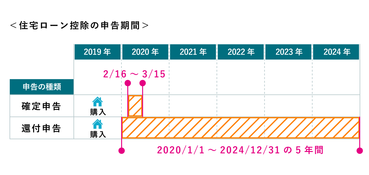 住宅ローン控除の確定申告・還付申告の期間