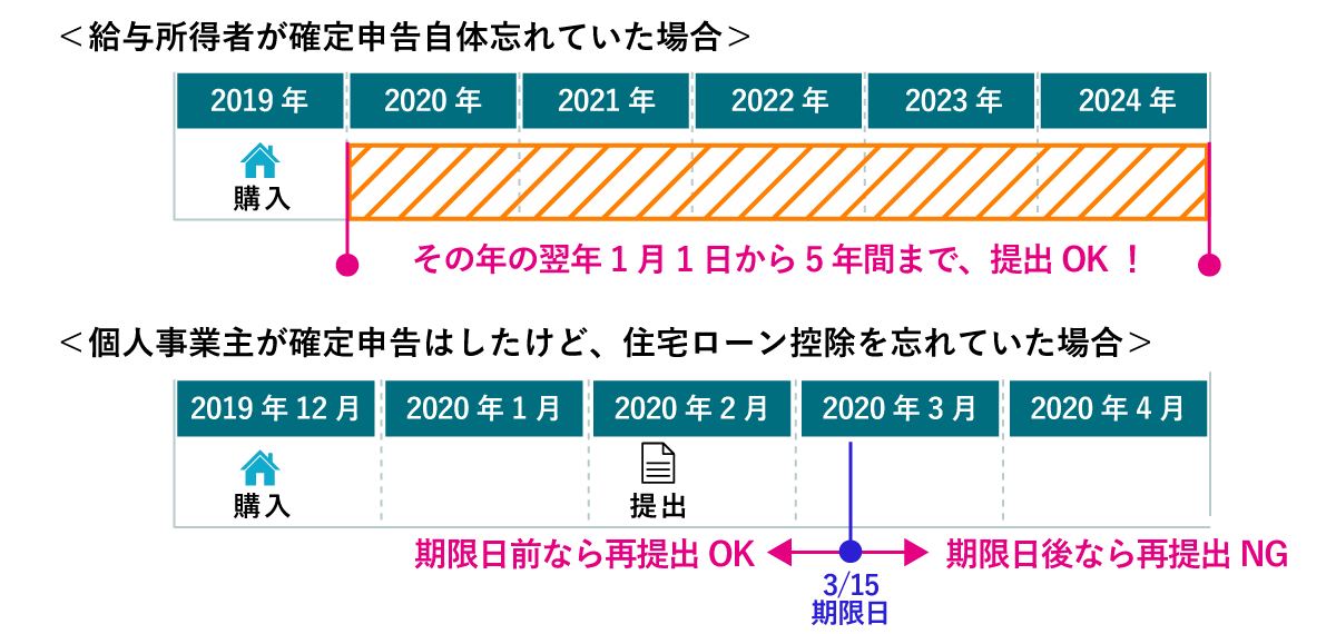 「給与所得者が確定申告自体忘れていた場合」と「 個人事業主が確定申告はしたけど、住宅ローン控除を忘れていた場合」の対処法