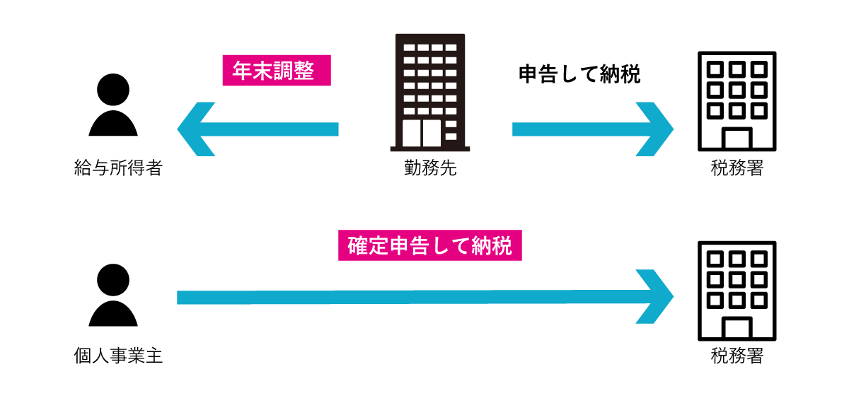 公務員や会社員の給与所得者は年末調整、個人事業主は確定申告で所得税を確定させる