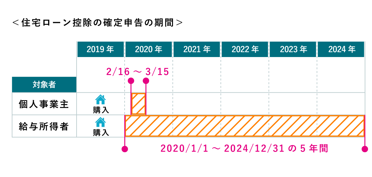 住宅ローン控除の確定申告はいつからいつまで