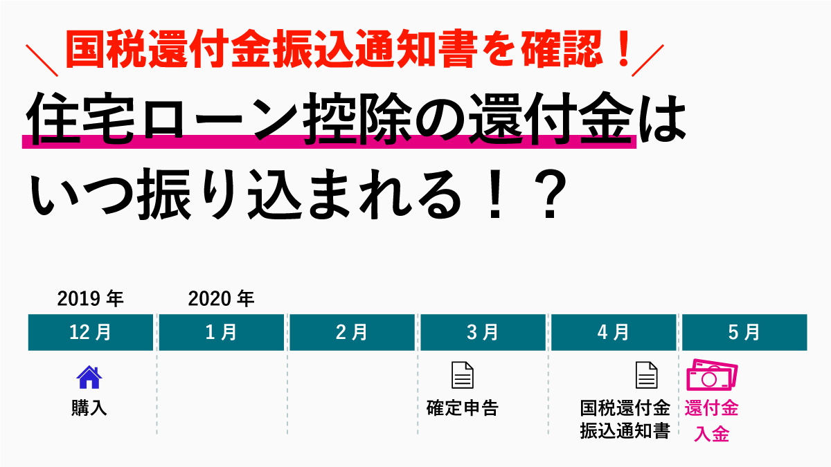 申告 納税 いつ 確定