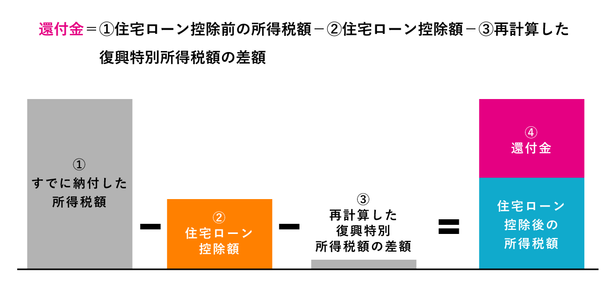 住宅ローン控除の還付金 は『一度納めた所得税から、多く支払った分を納税者に返還する税額』 のこと