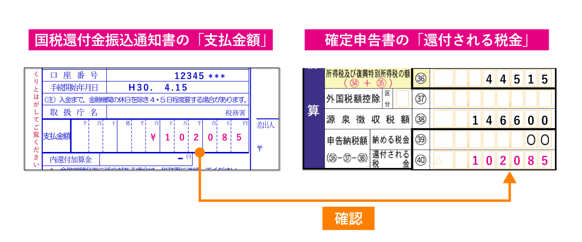 振り込まれた還付金が正しいか確認したい場合は、国税還付金振込通知書の「支払金額」と確定申告時に提出した確定申告書（第一表）控えの「還付される税金」を確認