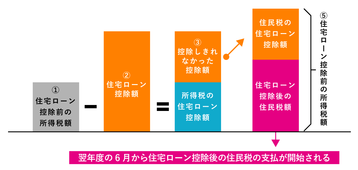 住民税から住宅ローン控除を受ける場合は、還付されるのではなく「減額」