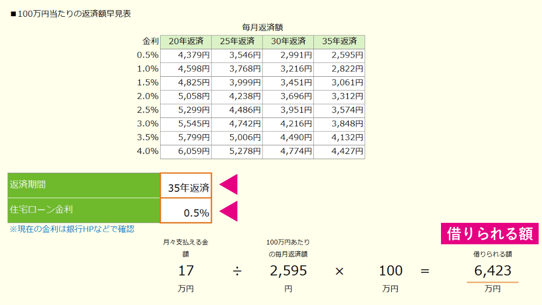 Step 3 : 返済額早見表から借りられる額を計算する