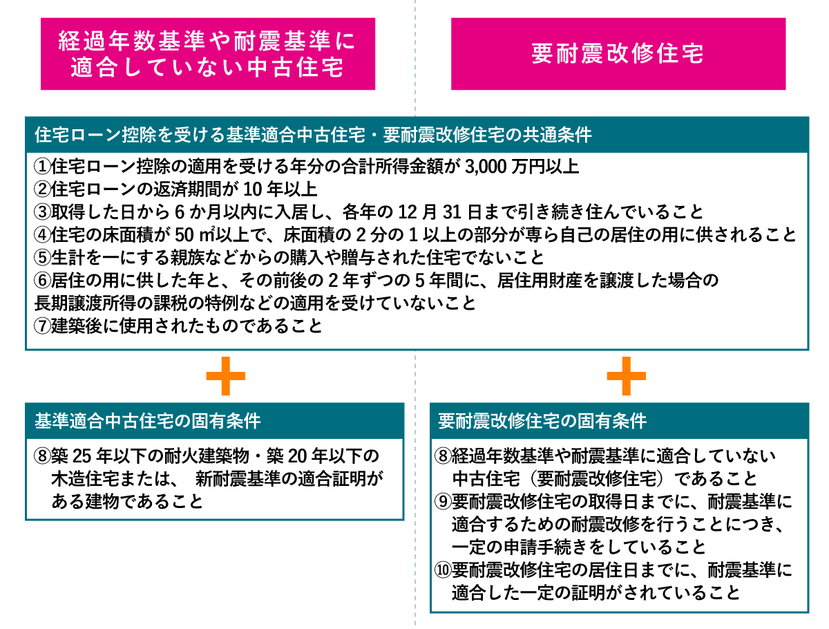 基準適合中古住宅と要耐震改修住宅の適用条件の比較