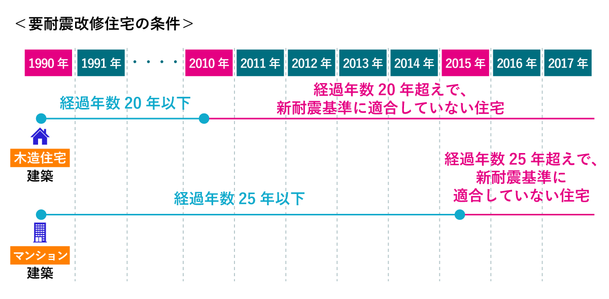 要耐震改修住宅とは、新耐震基準に適合していない「経過年数が25年を超えている中古マンション」や、「経過年数が20年を越えている木造中古住宅」