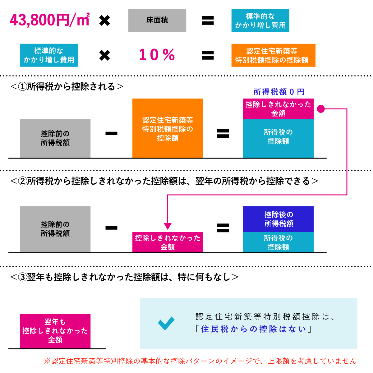 認定住宅新築等特別税額控除の控除額の計算方法