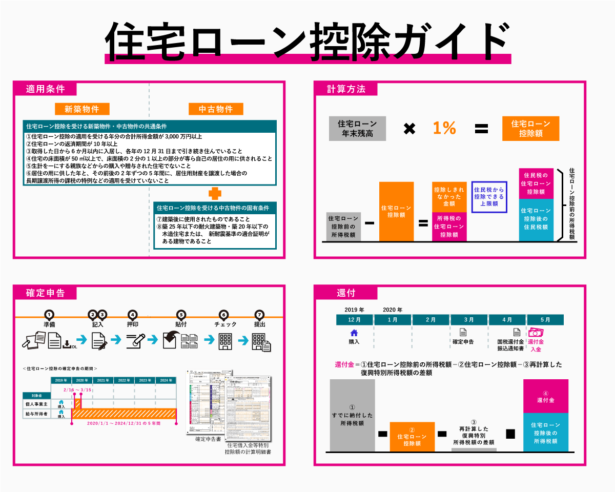 住宅ローン控除とは？（特定増改築等）住宅借入金等特別控除の仕組み