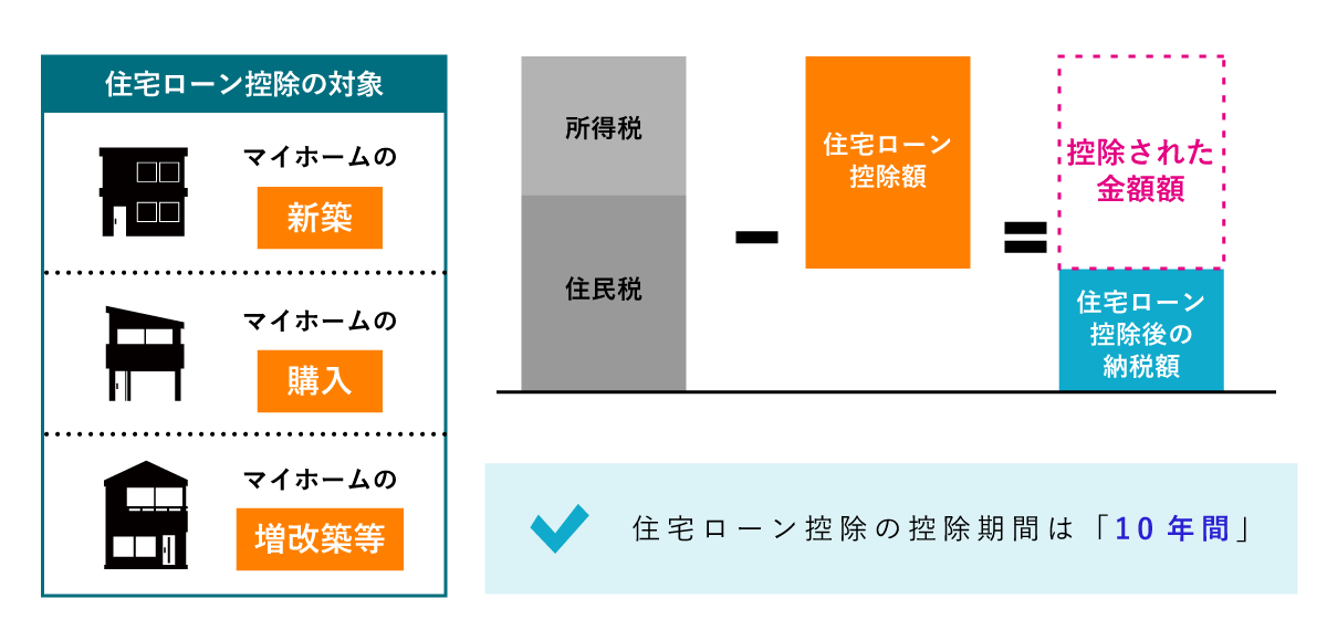 住宅ローン控除（減税）とは、個人が住宅ローンを利用して、マイホームの新築・購入・増改築等をしたときに、マイホームにかかった住宅ローンの年末残高を基に計算した金額を、所得税や住民税から控除できる制度のこと