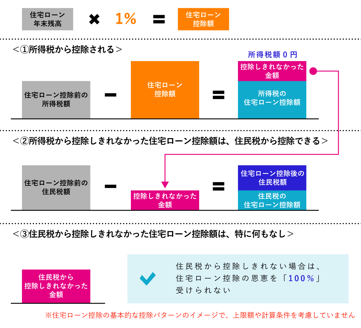 住宅 ローン 控除 住ん で いない