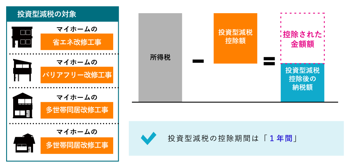 住宅特定改修特別税額控除(投資型減税)とは、個人が住宅ローンを利用していなくても、マイホームの一定の要件を満たすリフォームしたときに、『マイホームの回収工事にかかった費用の10%を、所得税から控除できる制度』 のこと