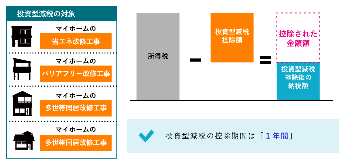 住宅特定改修特別税額控除（投資型減税）とは、個人が住宅ローンを利用していなくても、マイホームの一定の要件を満たすリフォームしたときに、『マイホームの回収工事にかかった費用の10％を、所得税から控除できる制度』 のこと