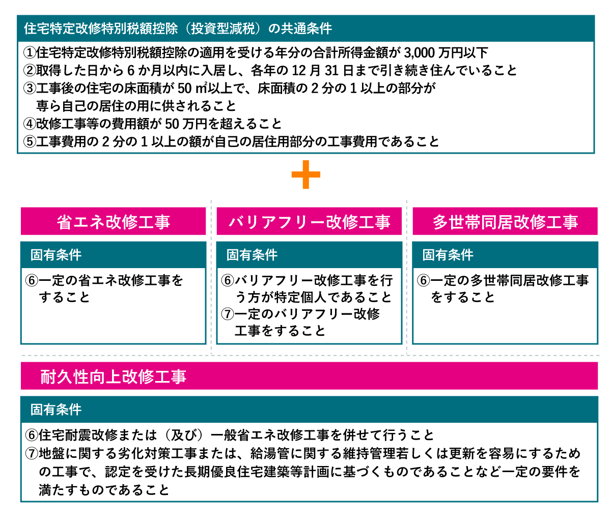 住宅特定改修特別税額控除の適用条件