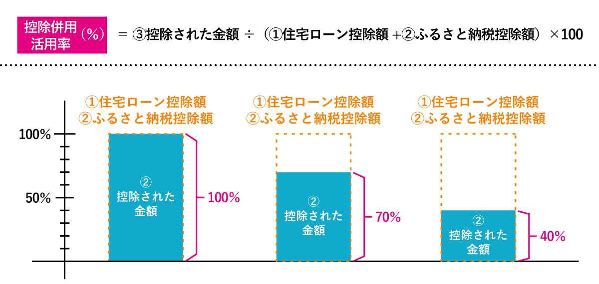 控除併用の活用率（％）＝控除された金額÷（住宅ローン控除額+ふるさと納税控除額）×100