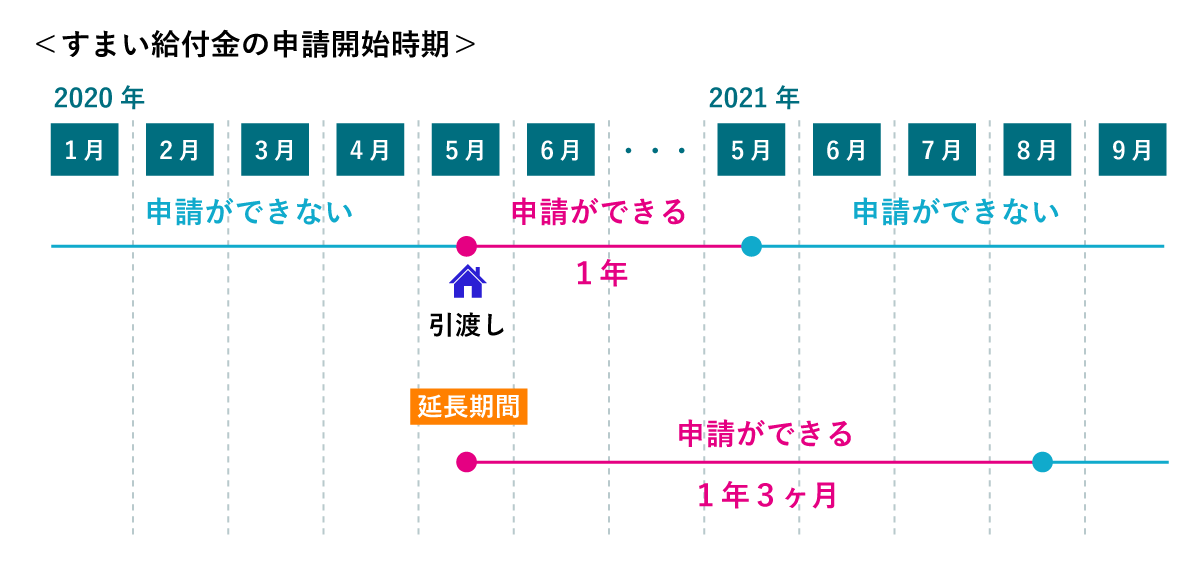 すまい給付金の申請ができる時期は、取得した住宅に入居した後に申請が可能になります