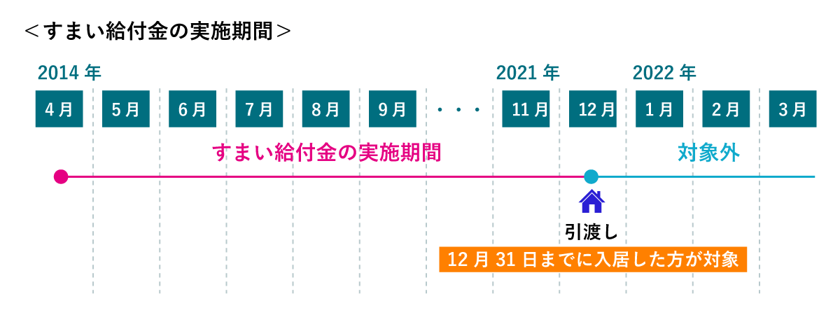 すまい給付金には、実施期間が設けられており、2021年12月31日までに取得した住宅の引き渡し入居が完了した住宅が対象となります