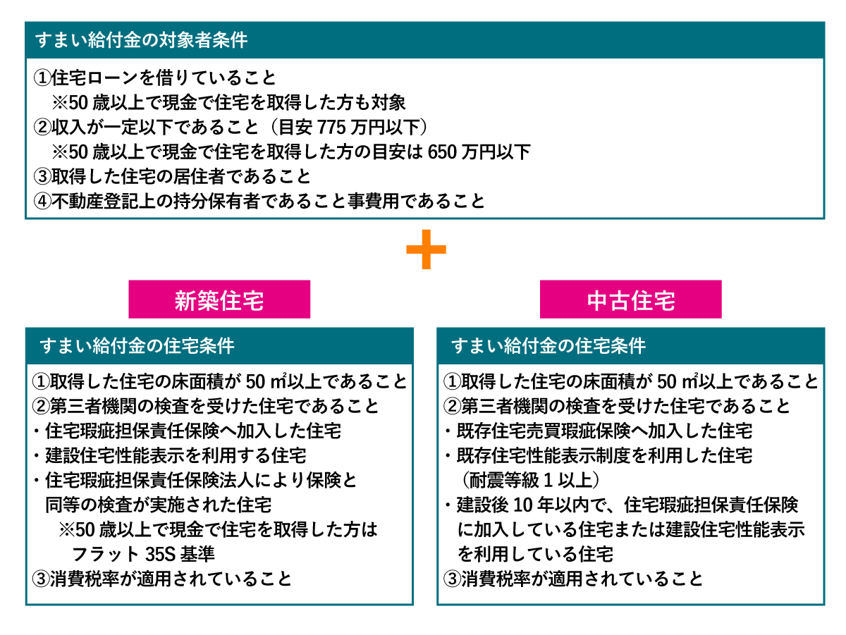 すまい給付金の対象者条件と住宅条件