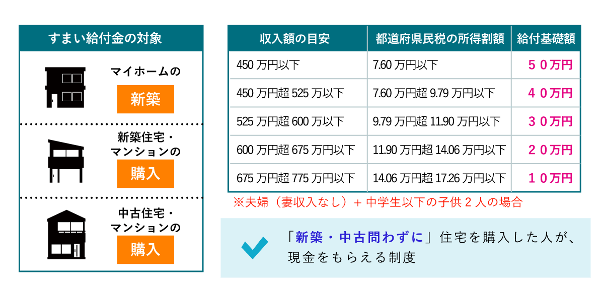 すまい給付金はいつもらえる 振り込まれる時期と申請後の流れまとめ