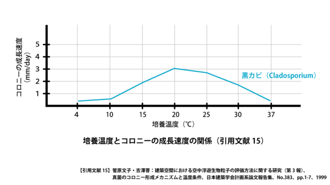 黒カビ（Cladosporium）の培養温度とコロニーの成長速度の関係