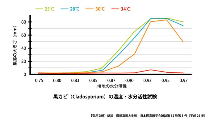 黒カビ（Cladosporium）の温度・水分活性試験